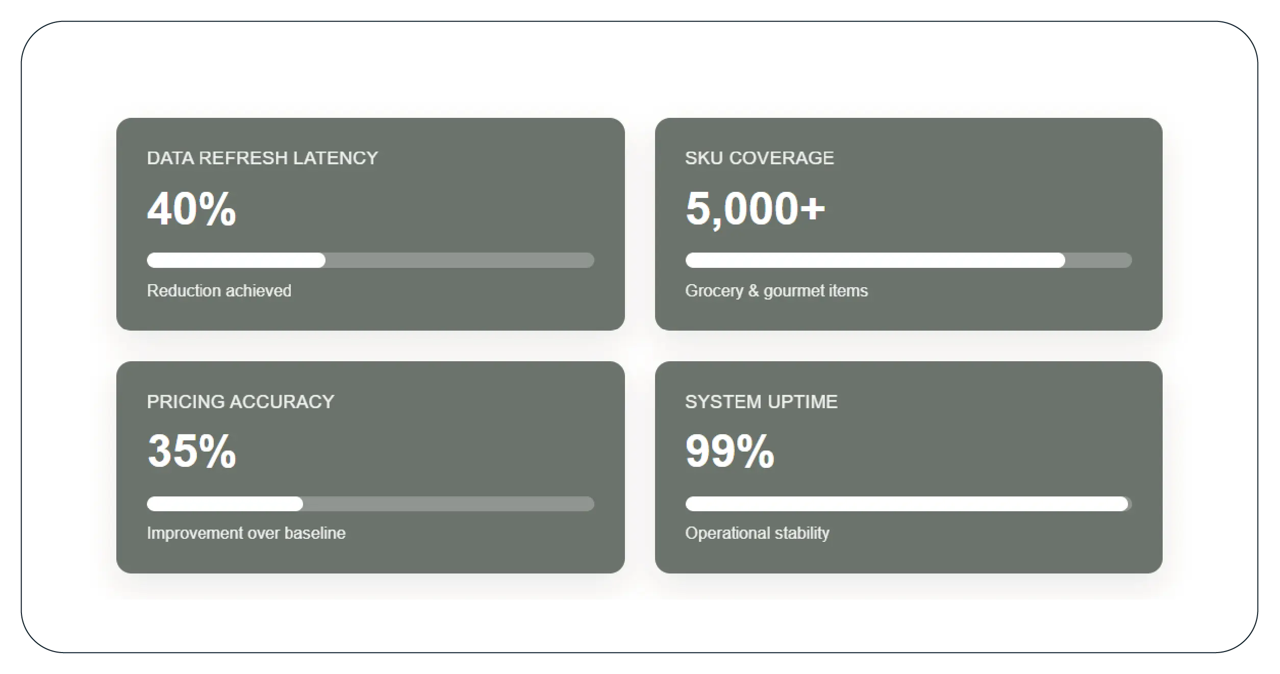 Results & Key Metrics